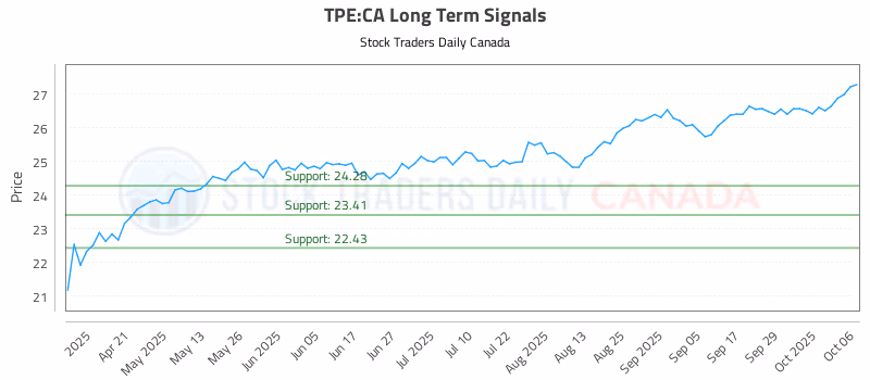 Stock Chart for TPE:CA