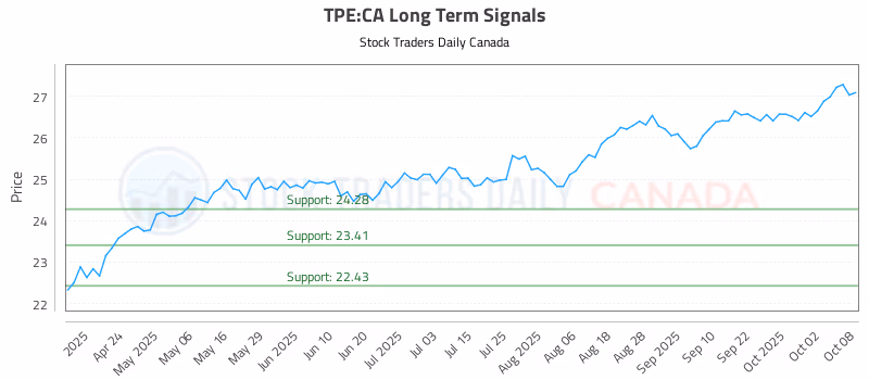 Stock Chart for TPE:CA