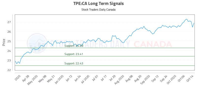 Stock Chart for TPE:CA