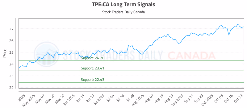 Stock Chart for TPE:CA