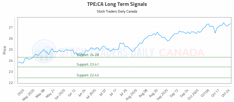 Stock Chart for TPE:CA