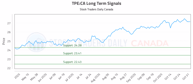Stock Chart for TPE:CA