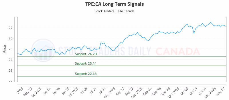 Stock Chart for TPE:CA