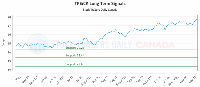 Stock Chart for TPE:CA