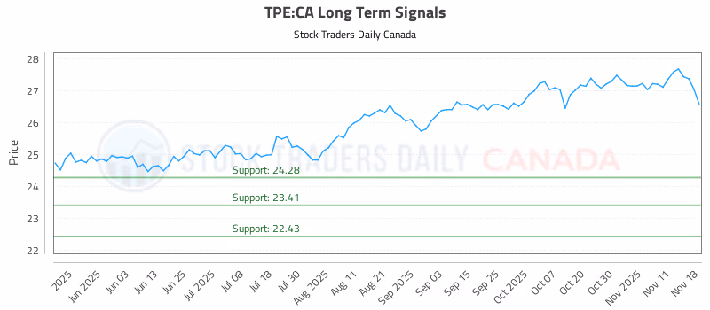 Stock Chart for TPE:CA