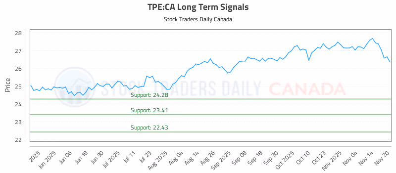 Stock Chart for TPE:CA