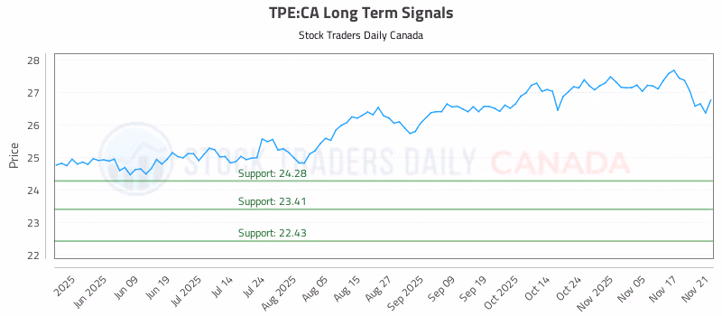 Stock Chart for TPE:CA
