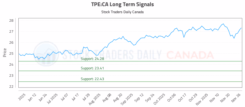 Stock Chart for TPE:CA