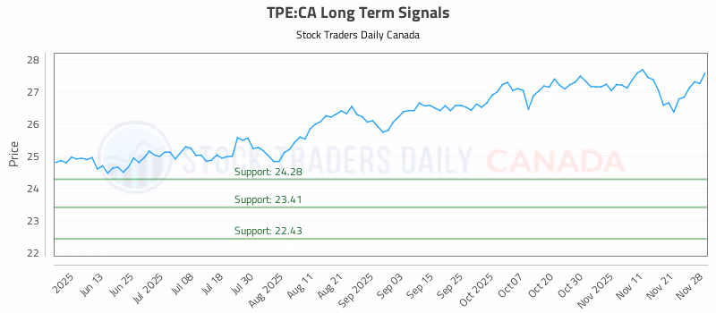 Stock Chart for TPE:CA