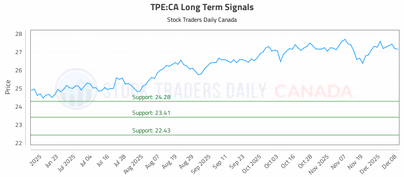 Stock Chart for TPE:CA