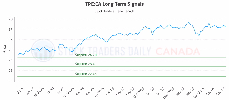 Stock Chart for TPE:CA