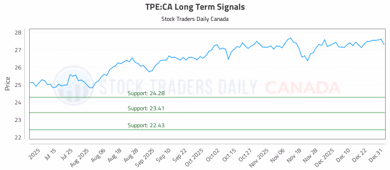 Stock Chart for TPE:CA