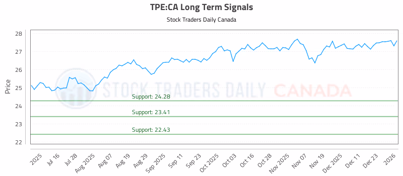 Stock Chart for TPE:CA