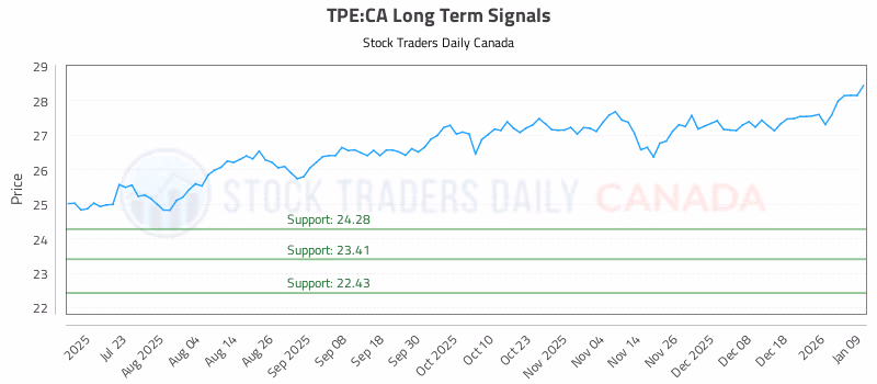 Stock Chart for TPE:CA