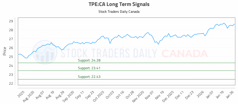 Stock Chart for TPE:CA