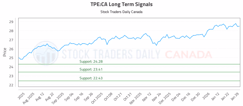 Stock Chart for TPE:CA