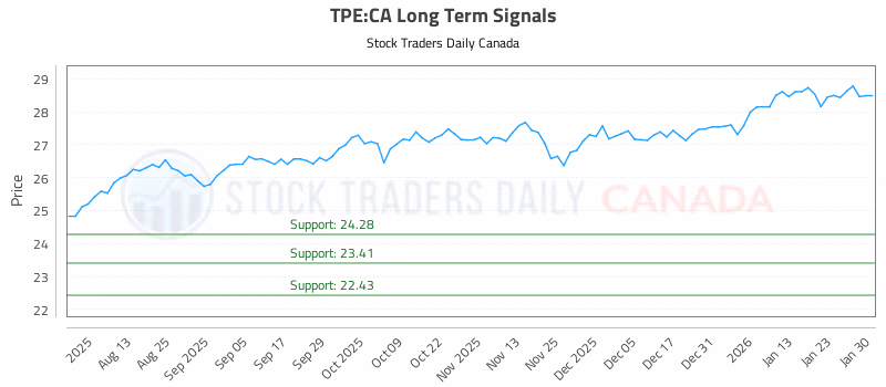 Stock Chart for TPE:CA