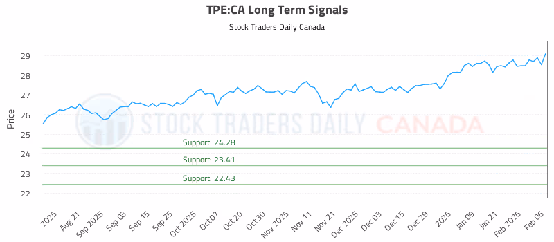 Stock Chart for TPE:CA
