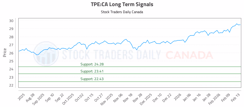 Stock Chart for TPE:CA