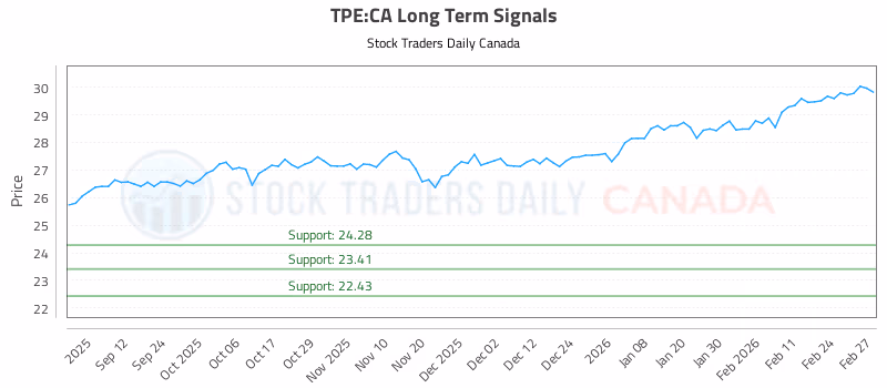 Stock Chart for TPE:CA