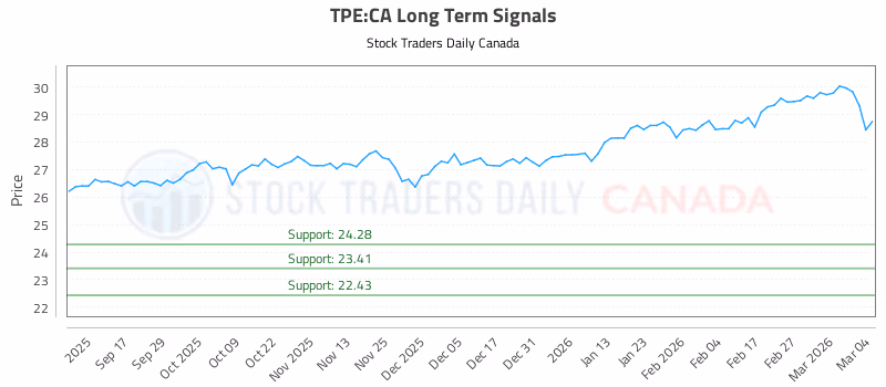 Stock Chart for TPE:CA