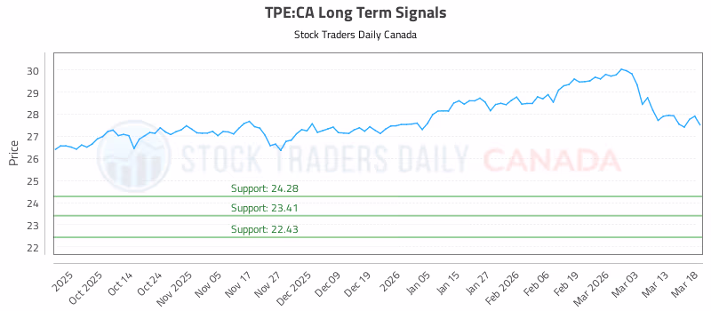 Stock Chart for TPE:CA