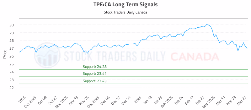 Stock Chart for TPE:CA