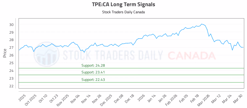 Stock Chart for TPE:CA