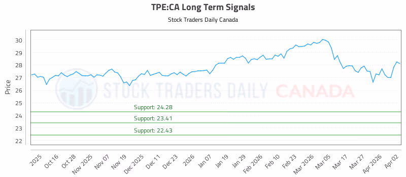 Stock Chart for TPE:CA