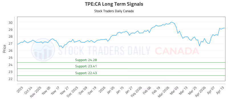 Stock Chart for TPE:CA