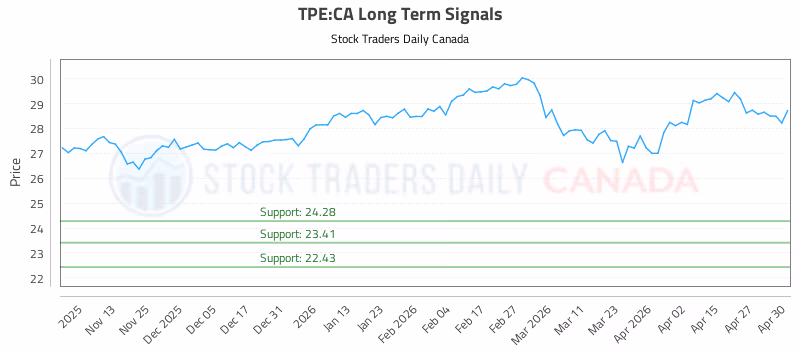 Stock Chart for TPE:CA