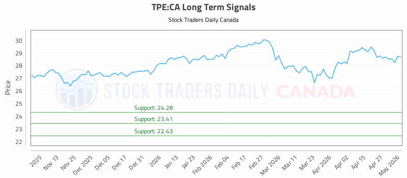 Stock Chart for TPE:CA