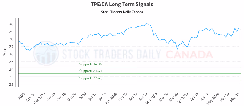 Stock Chart for TPE:CA