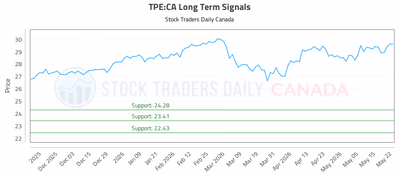 Stock Chart for TPE:CA