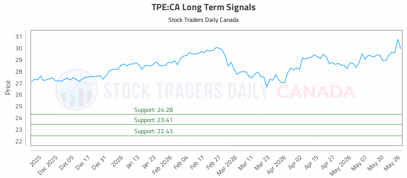 Stock Chart for TPE:CA