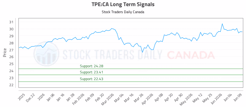 Stock Chart for TPE:CA
