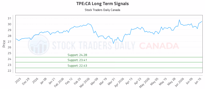 Stock Chart for TPE:CA