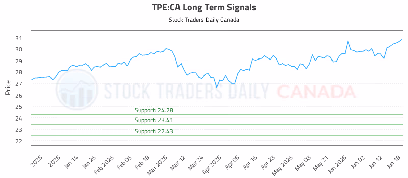 Stock Chart for TPE:CA
