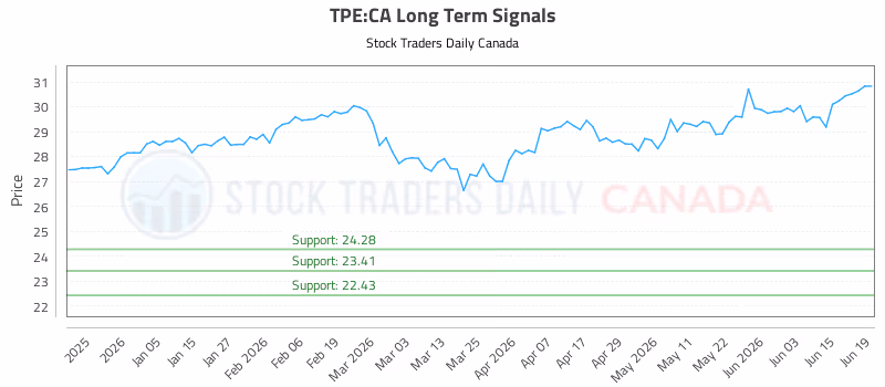 Stock Chart for TPE:CA