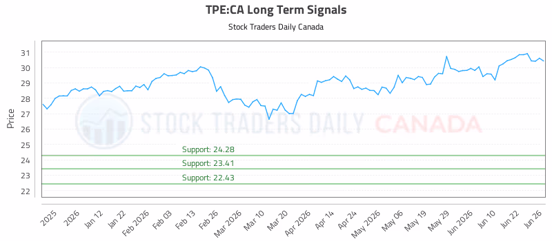 Stock Chart for TPE:CA
