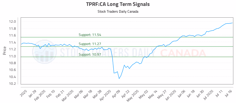 Stock Chart for TPRF:CA