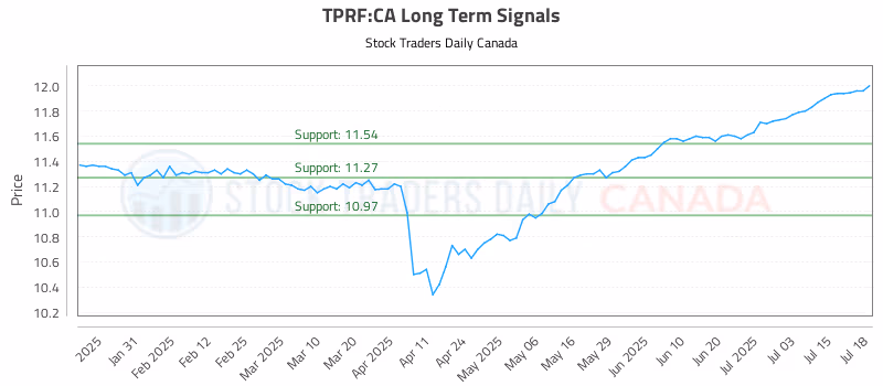 Stock Chart for TPRF:CA