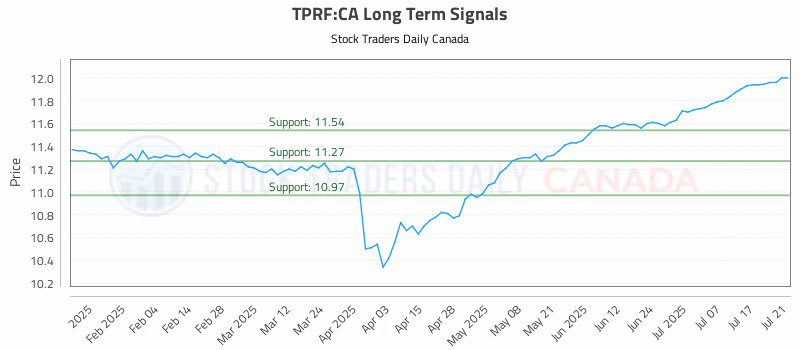 Stock Chart for TPRF:CA