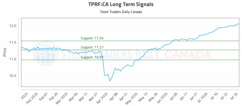 Stock Chart for TPRF:CA