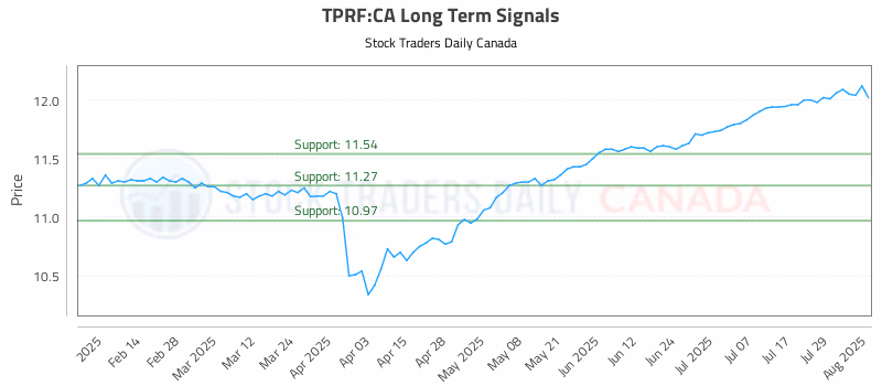 Stock Chart for TPRF:CA