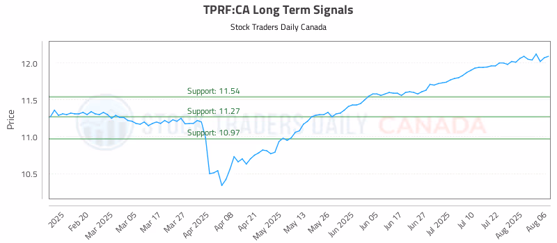Stock Chart for TPRF:CA