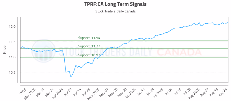 Stock Chart for TPRF:CA