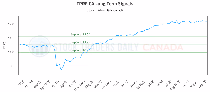 Stock Chart for TPRF:CA