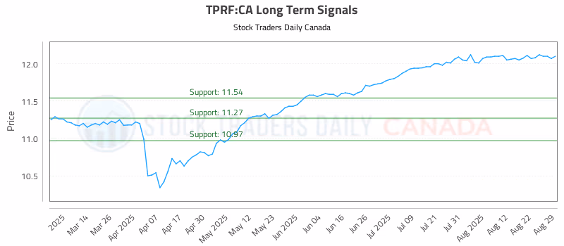 Stock Chart for TPRF:CA