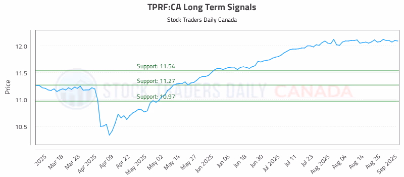 Stock Chart for TPRF:CA